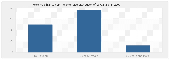 Women age distribution of Le Carlaret in 2007
